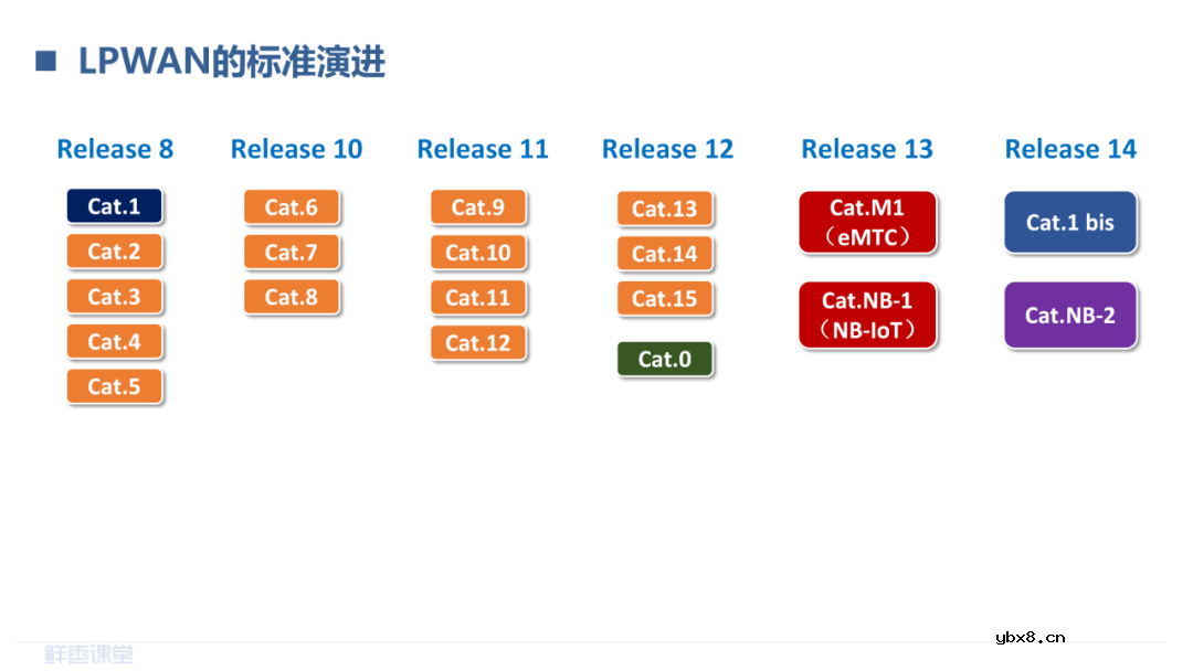 LPWAN物联网和RedCap技术介绍 LoRa和NB-IoT的对比