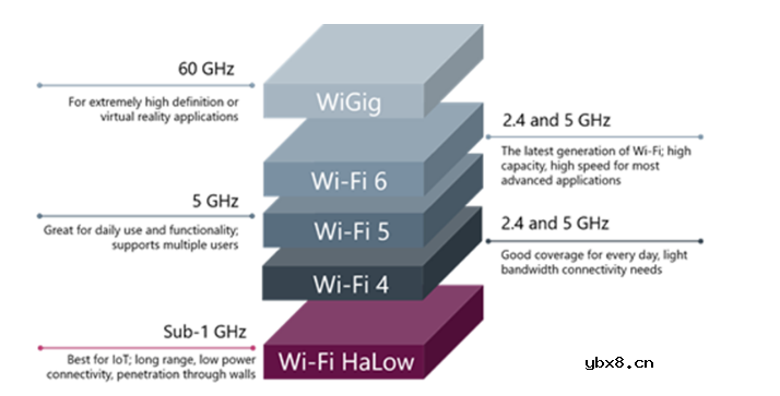 物联网的未来与Wi-Fi HaLow互联