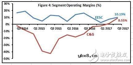 看过去CPU营收 2018年AMD的增长空间有多大