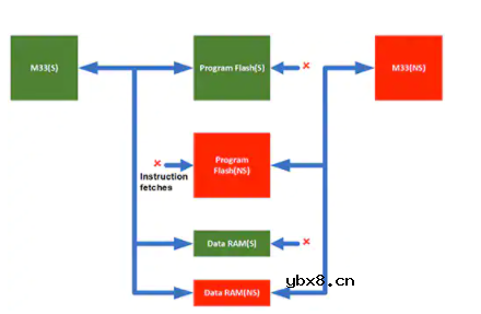 如何通过处理器防止物联网系统软件执行过程中的威胁