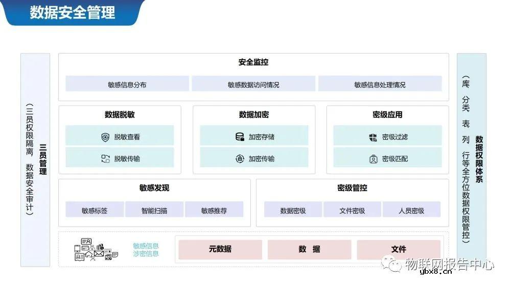 物联网案例之智慧城市数据中台系统设计
