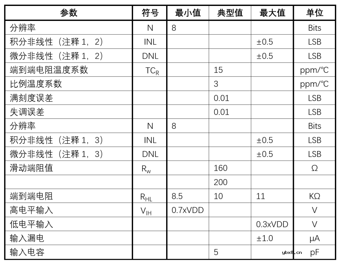 核芯互联推出256抽头低温漂数字电位器CL4801