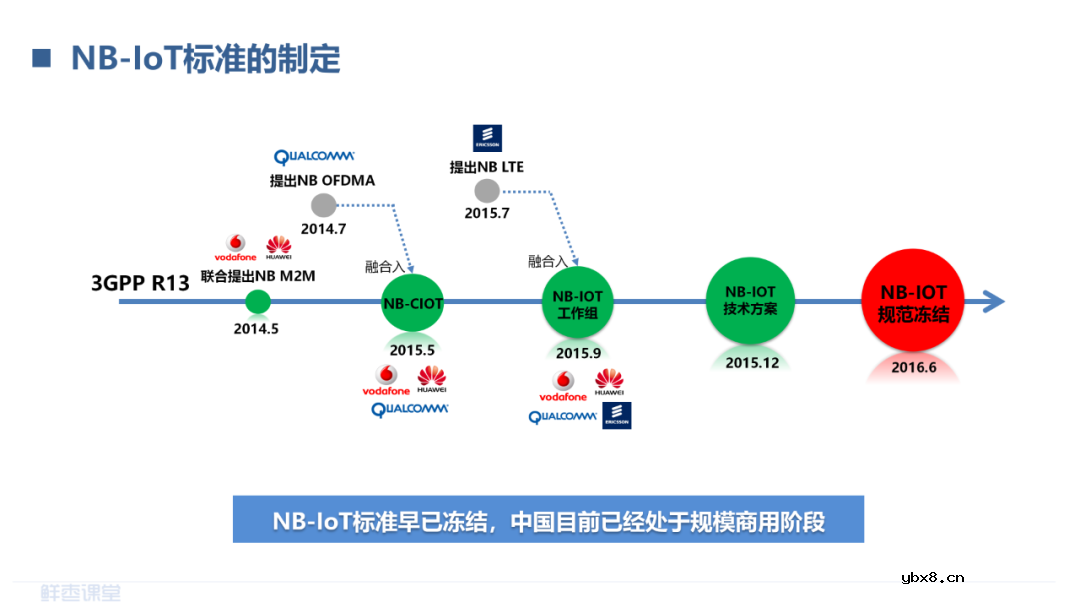LPWAN物联网和RedCap技术介绍 LoRa和NB-IoT的对比