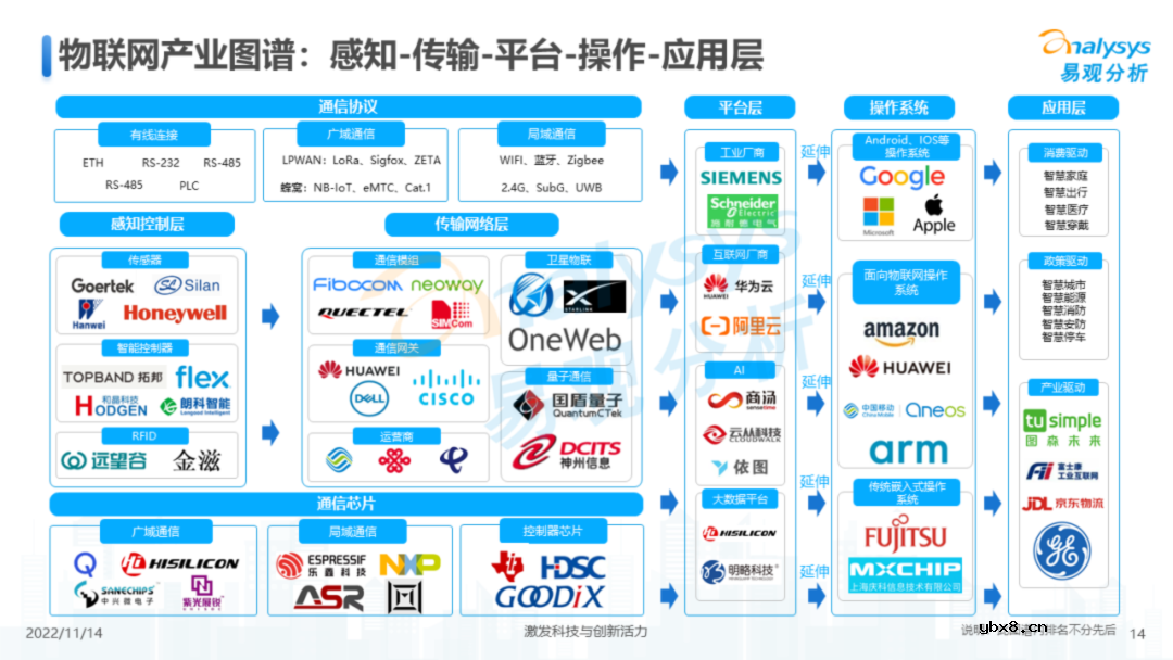 中国物联网行业结构及发展趋势报告