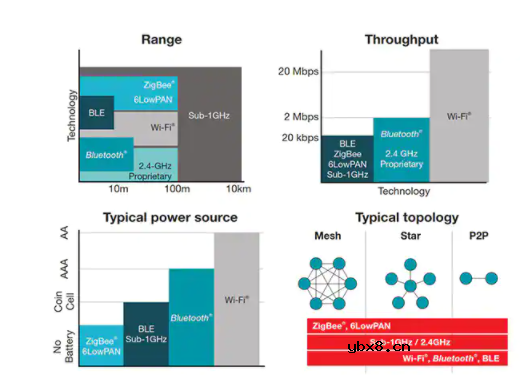 如何实施无线诊断工业物联网
