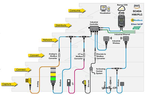 传统设备连接到 IIoT 时存在什么问题