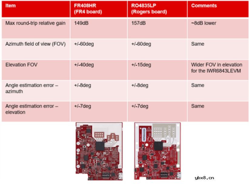 简化下一代物联网应用的雷达开发