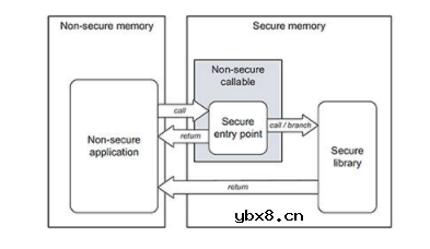 如何通过处理器防止物联网系统软件执行过程中的威胁