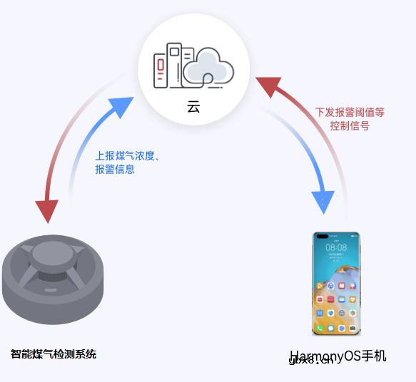 基于OpenHarmony如何设计一款煤气检测装置