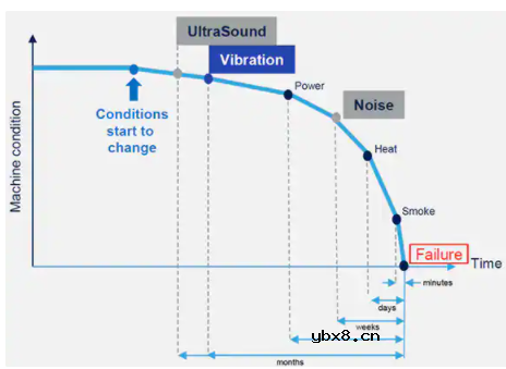 物联网 (IoT) 的预测性维护开发应用