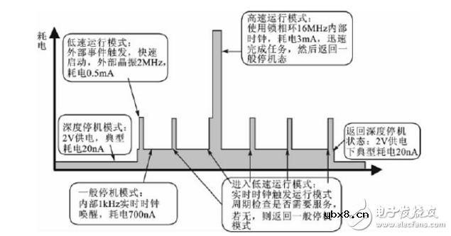 eeprom寿命的延长方法