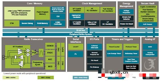 基于EFR32MG21B SoC设备实现节能多协议、多频段网络