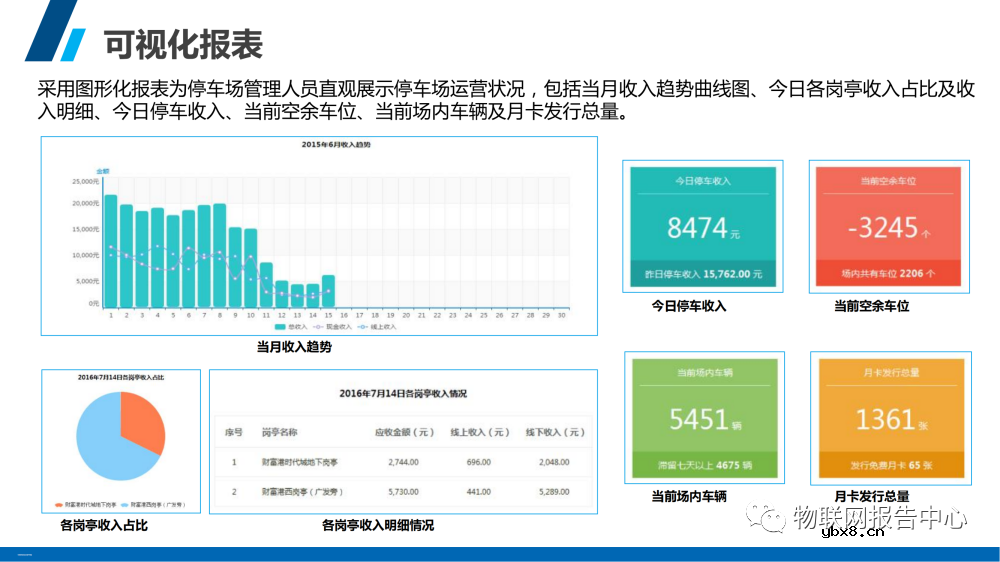 智慧停车场系统架构设计物联网应用方案分析