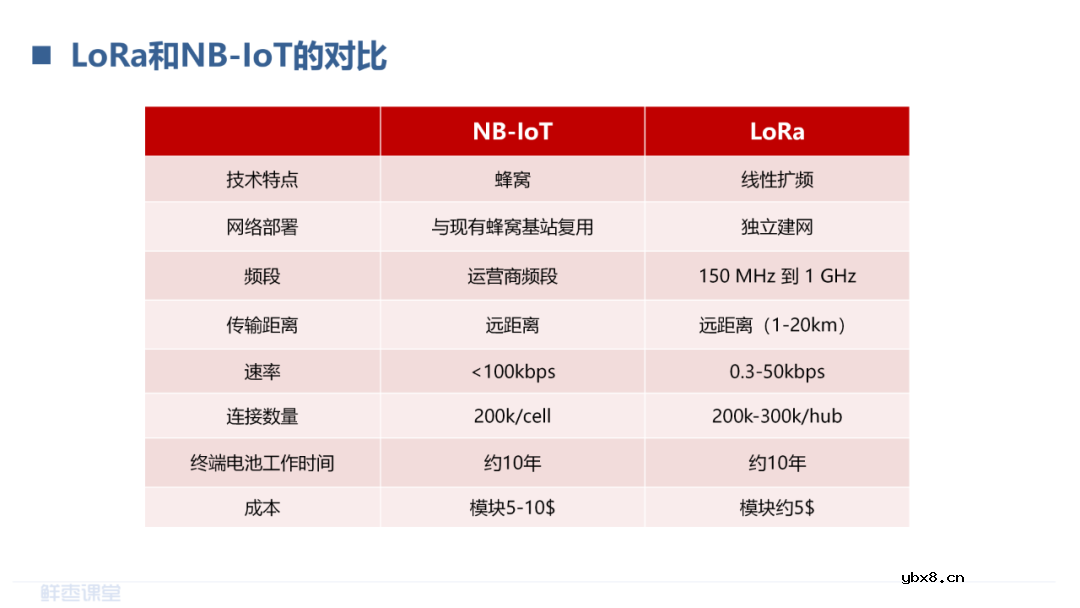 LPWAN物联网和RedCap技术介绍 LoRa和NB-IoT的对比