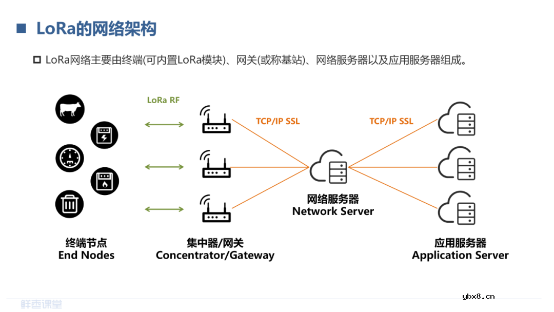 LPWAN物联网和RedCap技术介绍 LoRa和NB-IoT的对比