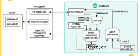 物联网案例：如何在启用加密技术的半导体中保护密钥