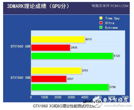 gtx1060的3g与6g区别及差距