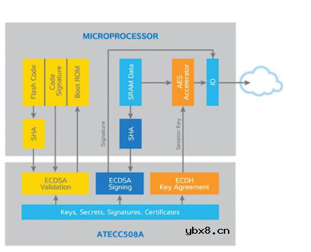 浅谈物联网应用中的密钥安全