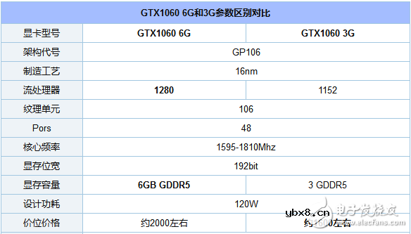 gtx1060的3g与6g区别及差距