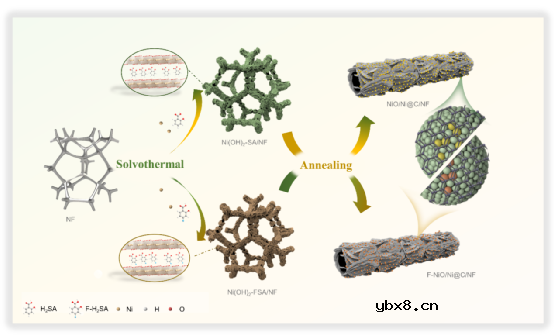 低能耗电解水制氢研究获进展！