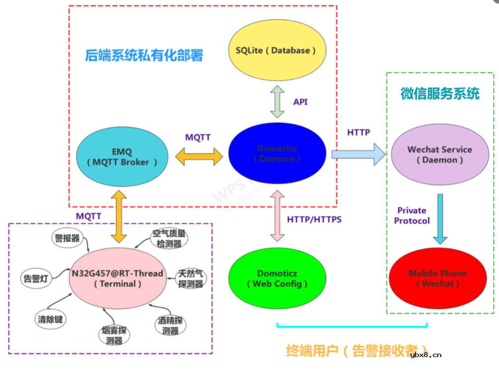 基于N32G457和RT-Thread打造的私有化定制家用式智能告警系统