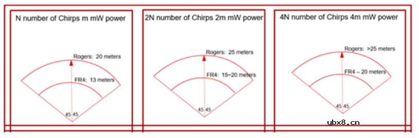 简化下一代物联网应用的雷达开发