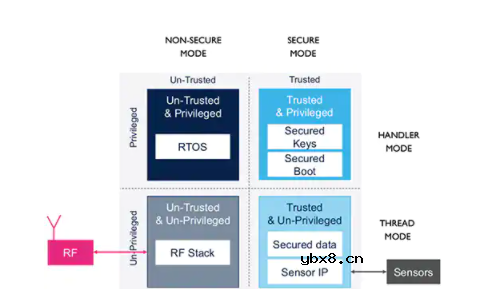 如何通过处理器防止物联网系统软件执行过程中的威胁