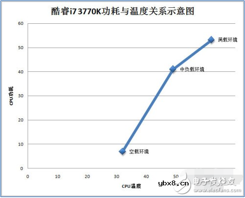 cpu的功耗和发热量关系