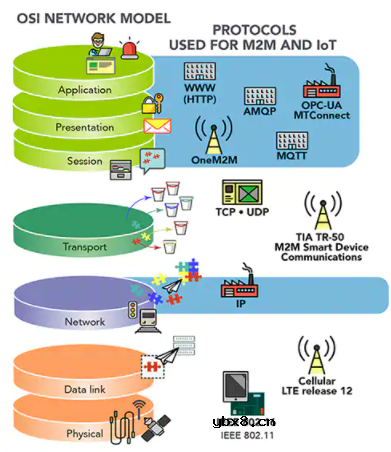 物联网工业自动化中各种协议的作用