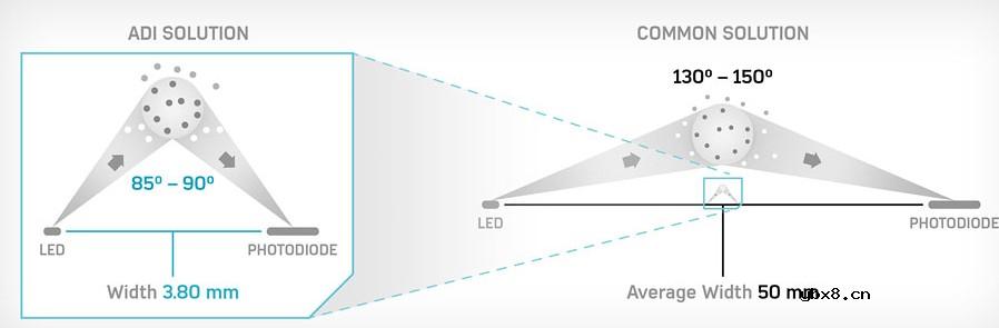 基于烟雾探测器的红外LED的向前散射系统设计