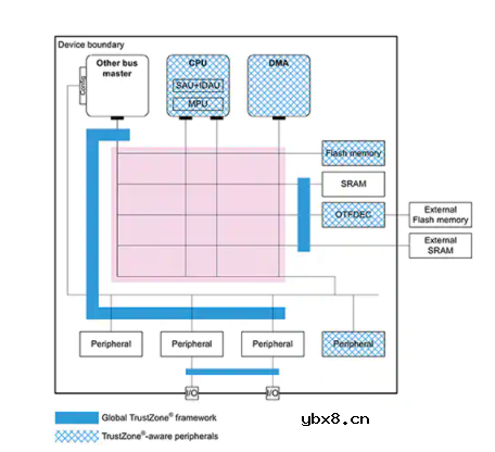 如何通过处理器防止物联网系统软件执行过程中的威胁