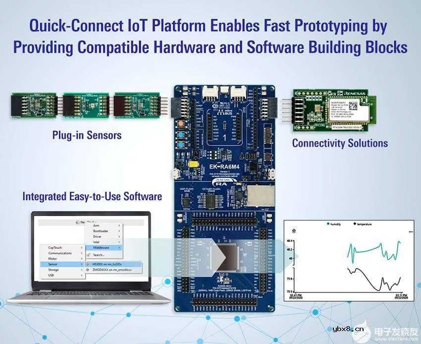 瑞萨快速接入式物联网平台为快速原型开发提供构建模块