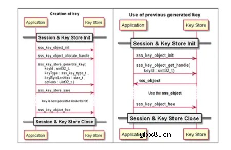 物联网案例：如何在启用加密技术的半导体中保护密钥