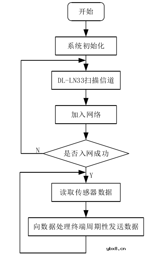 基于 STM32和机智云物联网平台的农作物需水量统计系统