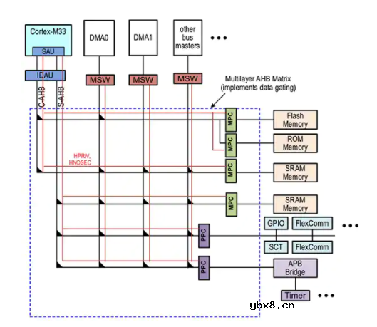 如何通过处理器防止物联网系统软件执行过程中的威胁
