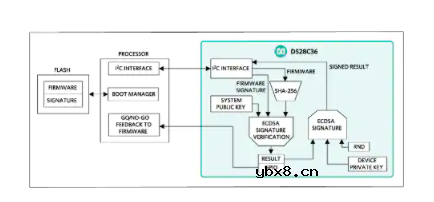 基于底层安全机制构建信任根增强物联网设备的安全性