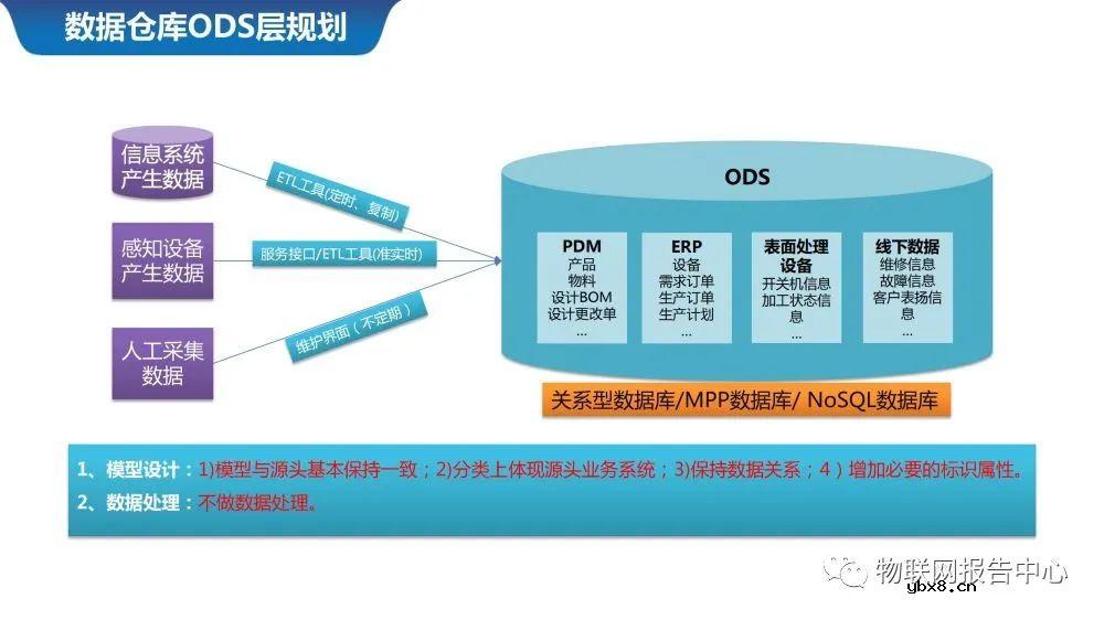 物联网案例之智慧城市数据中台系统设计