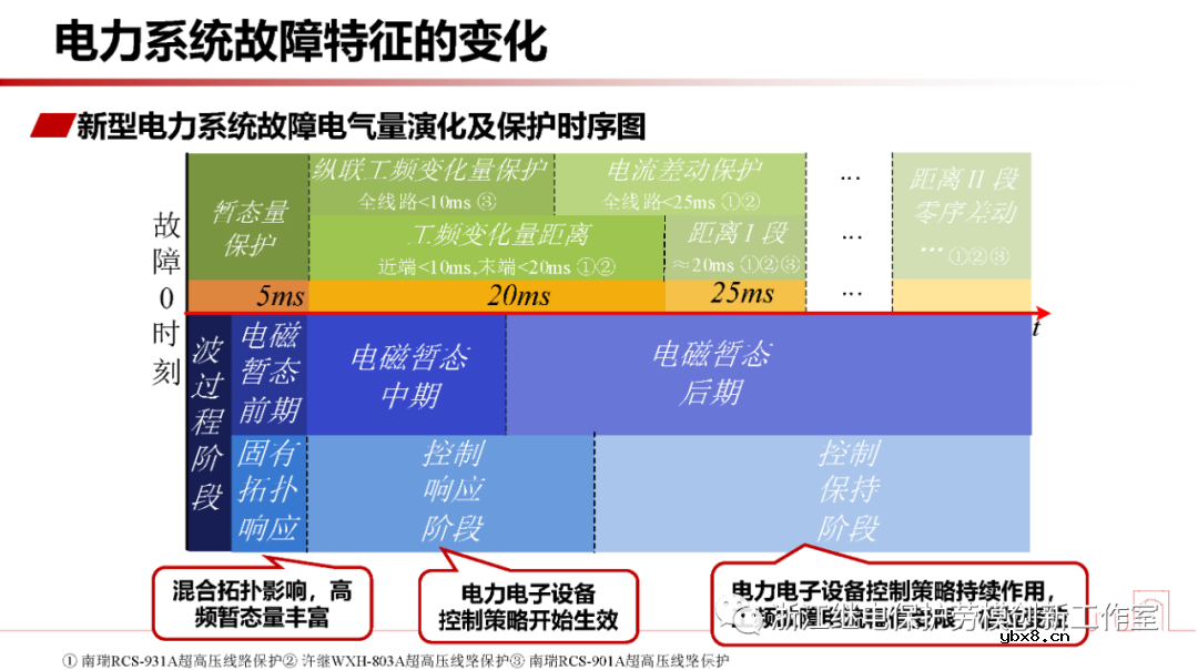 新型电力系统故障暂态电气量宽频域应用