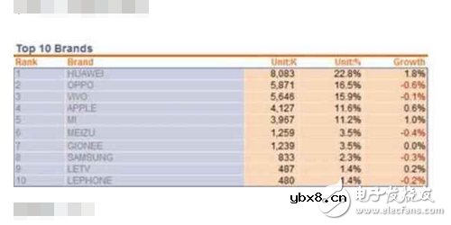 经历疏油门和闪存门后华为手机再问鼎冠军，华为P10绝处逢生贡献大？