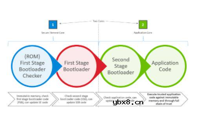 基于底层安全机制构建信任根增强物联网设备的安全性