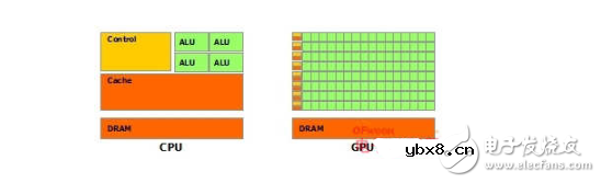 gpu是显卡吗_gpu,cpu与显卡的关系_有什么区别?
