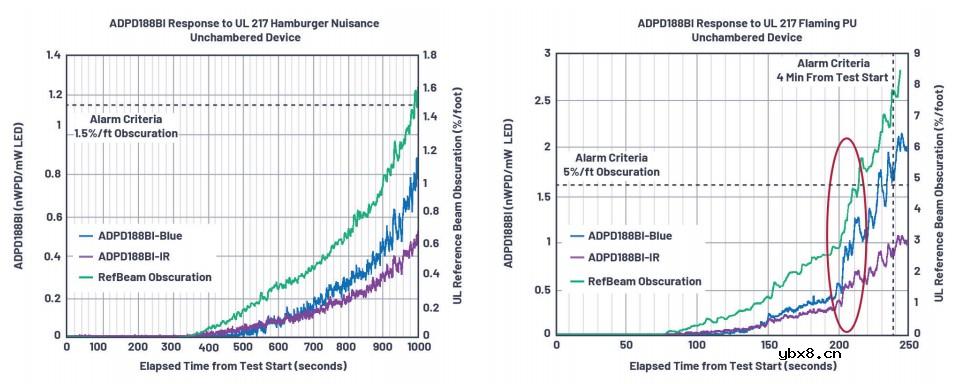 基于烟雾探测器的红外LED的向前散射系统设计