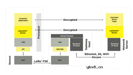 基于 LoRa 的远距离无线连接设计