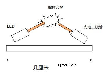 基于烟雾探测器的红外LED的向前散射系统设计