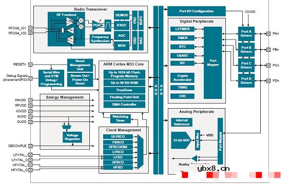 基于EFR32MG21B SoC设备实现节能多协议、多频段网络
