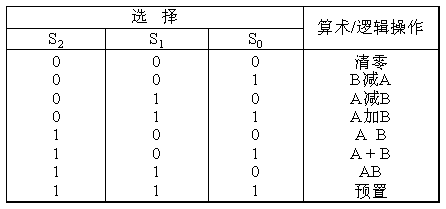 集成算术/逻辑单元举例