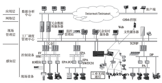 典型的物联网系统架构