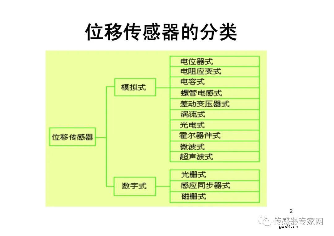 位移传感器各知识点必选必读  西安电子科技大学带你飞