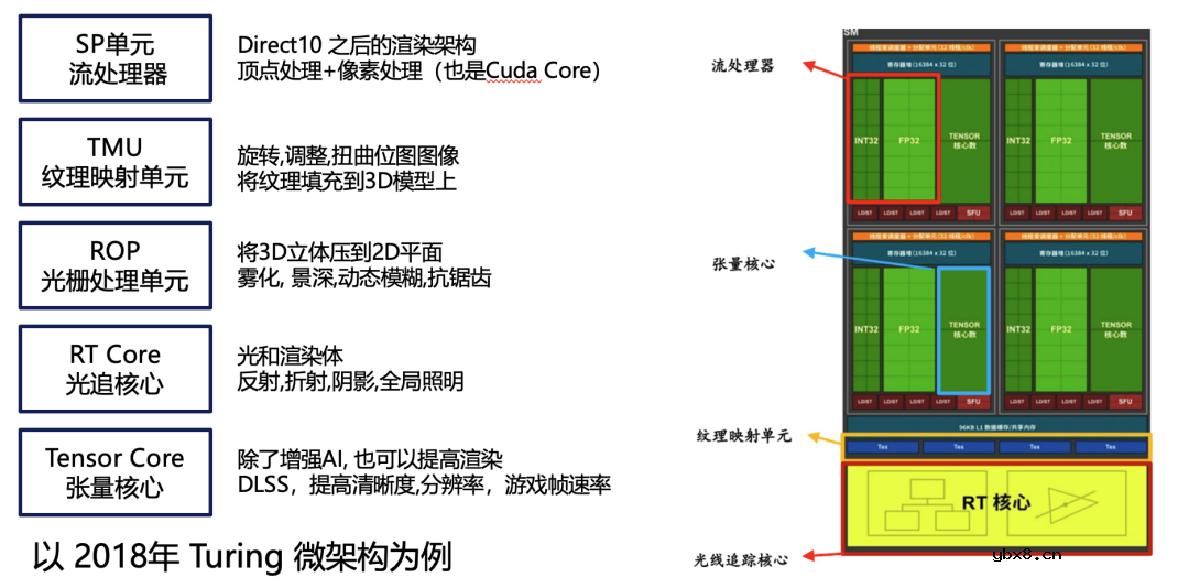 详细解读GPU的起源及发展