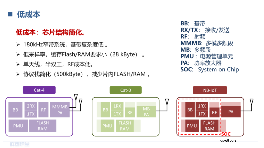 LPWAN物联网和RedCap技术介绍 LoRa和NB-IoT的对比